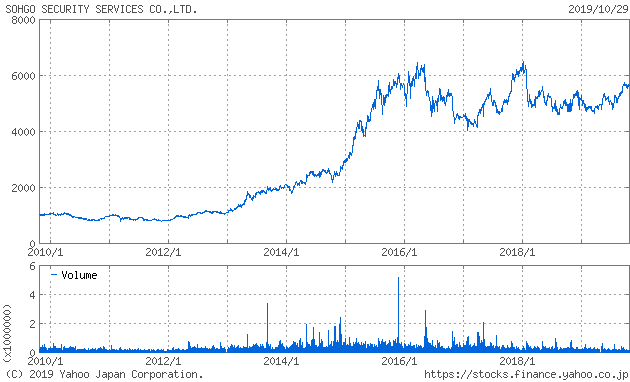ALSOKの株価