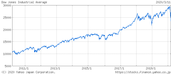 米国株　ニューヨークダウ平均