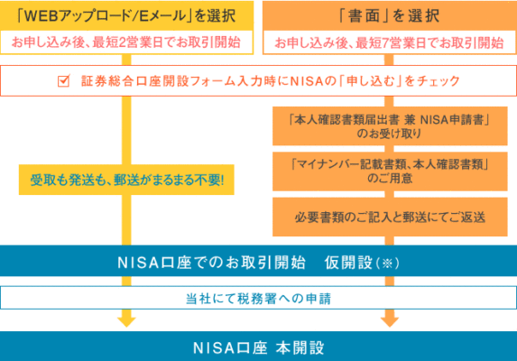 NISA口座開設の流れ