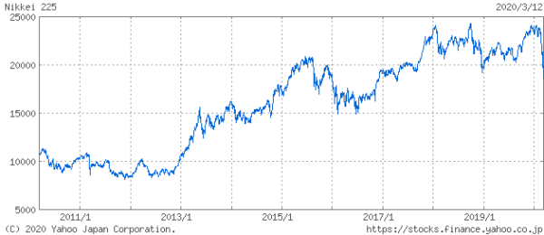 日本株　日経平均十年間